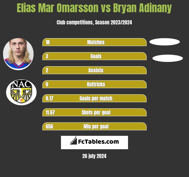 Elias Mar Omarsson vs Bryan Adinany h2h player stats