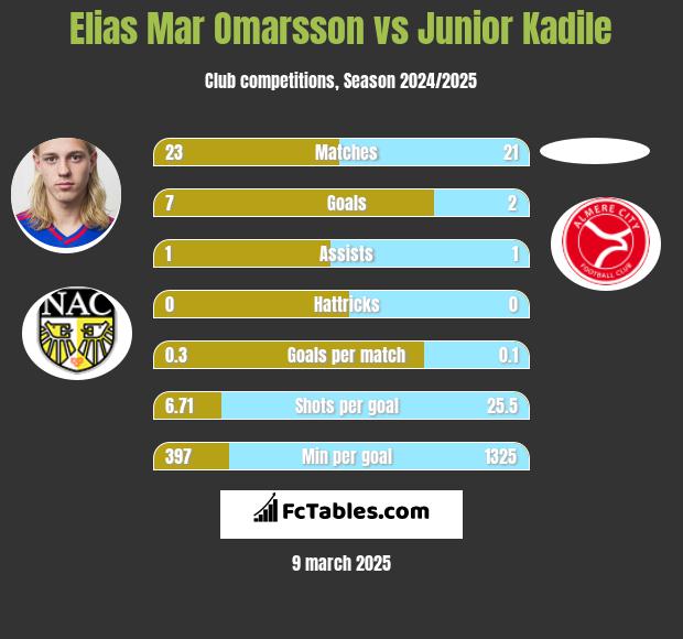 Elias Mar Omarsson vs Junior Kadile h2h player stats