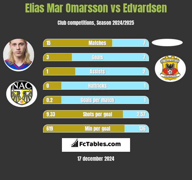 Elias Mar Omarsson vs Edvardsen h2h player stats