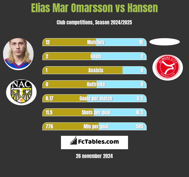 Elias Mar Omarsson vs Hansen h2h player stats