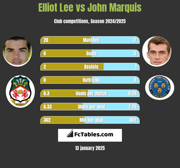 Elliot Lee vs John Marquis h2h player stats