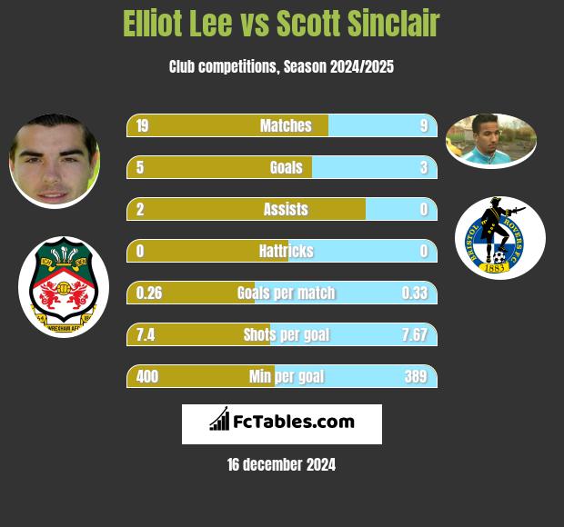 Elliot Lee vs Scott Sinclair h2h player stats