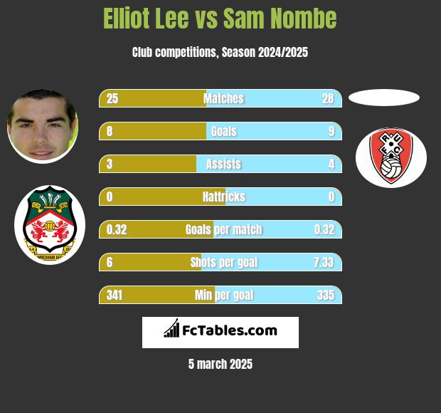 Elliot Lee vs Sam Nombe h2h player stats