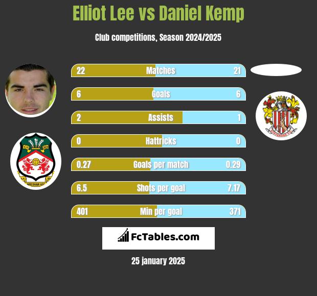 Elliot Lee vs Daniel Kemp h2h player stats