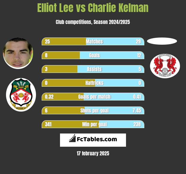 Elliot Lee vs Charlie Kelman h2h player stats