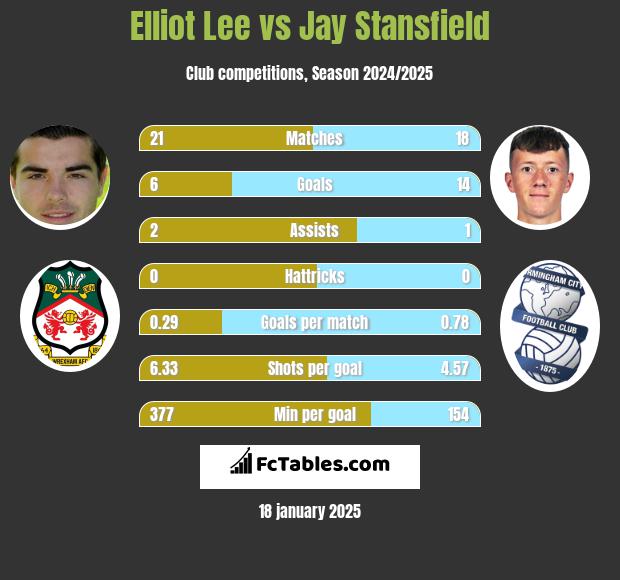 Elliot Lee vs Jay Stansfield h2h player stats