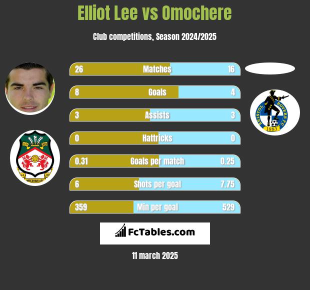 Elliot Lee vs Omochere h2h player stats