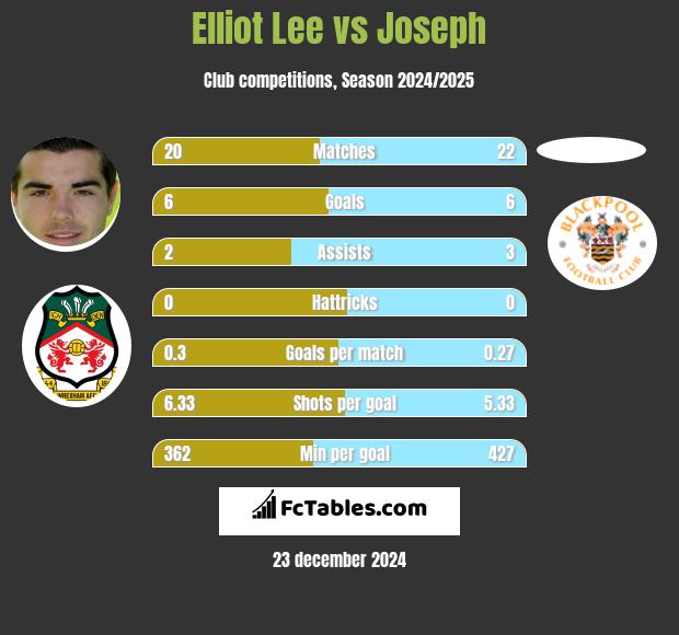 Elliot Lee vs Joseph h2h player stats