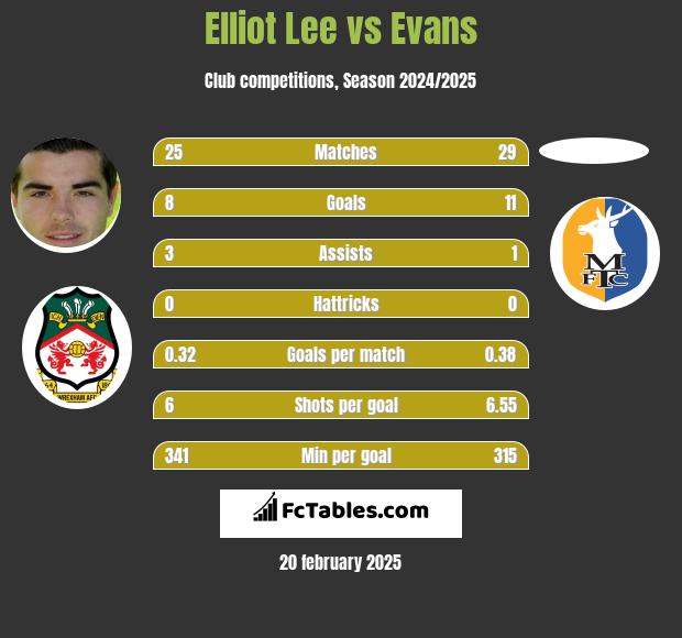 Elliot Lee vs Evans h2h player stats