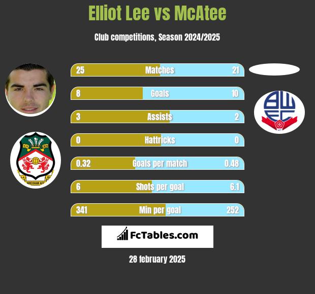 Elliot Lee vs McAtee h2h player stats