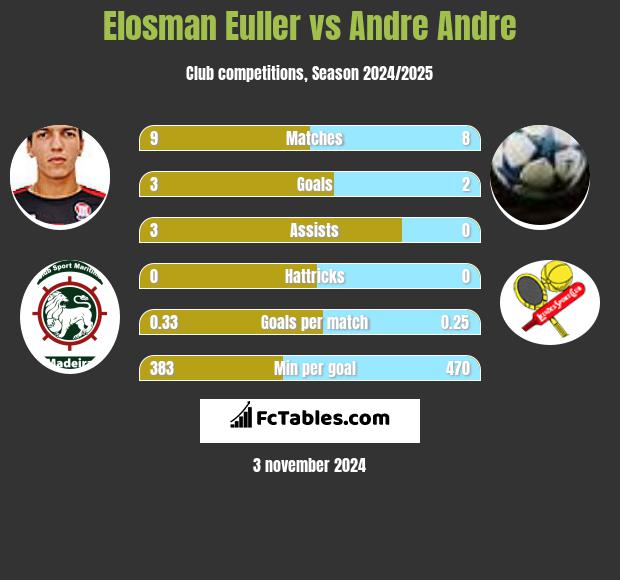 Elosman Euller vs Andre Andre h2h player stats