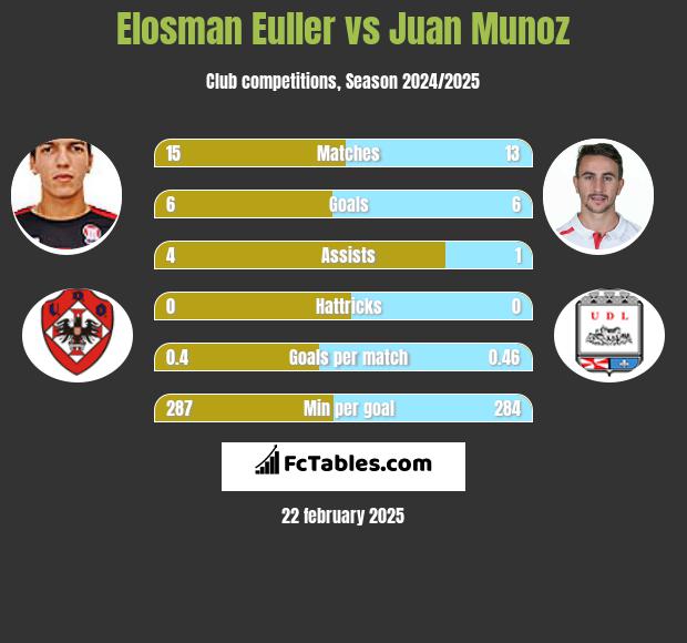 Elosman Euller vs Juan Munoz h2h player stats