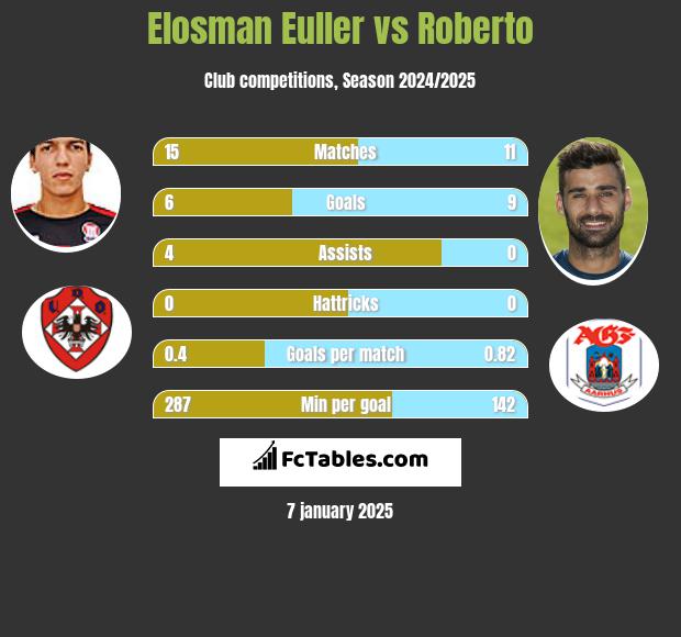 Elosman Euller vs Roberto h2h player stats