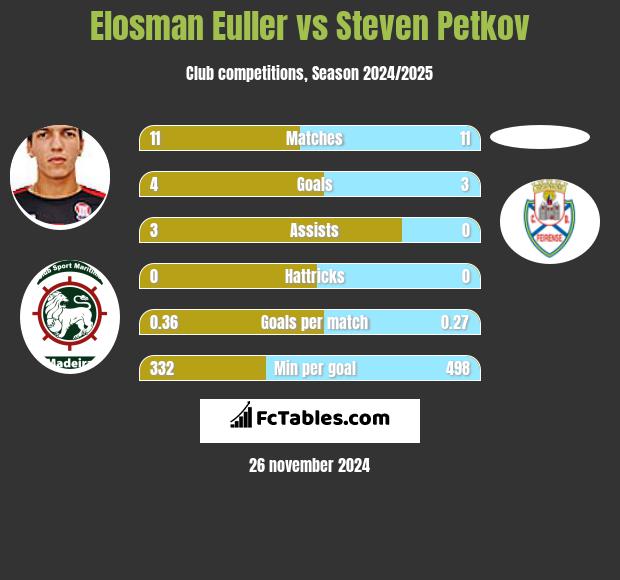 Elosman Euller vs Steven Petkov h2h player stats