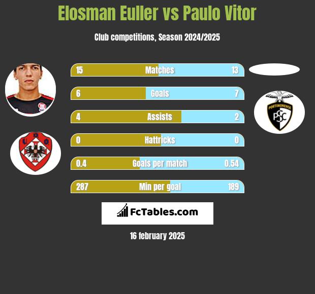 Elosman Euller vs Paulo Vitor h2h player stats