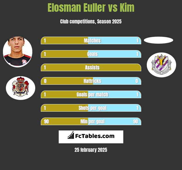 Elosman Euller vs Kim h2h player stats