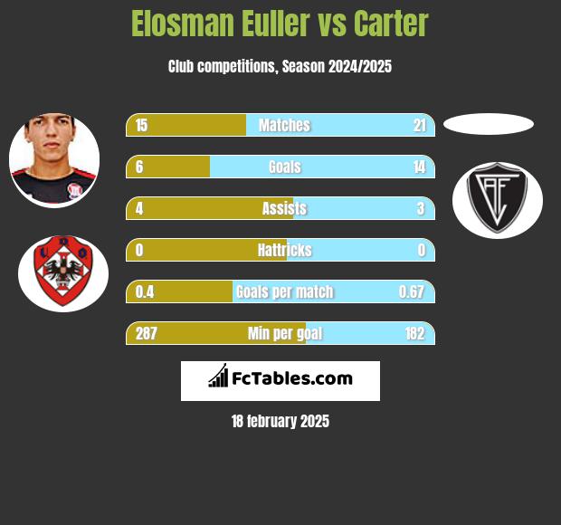 Elosman Euller vs Carter h2h player stats