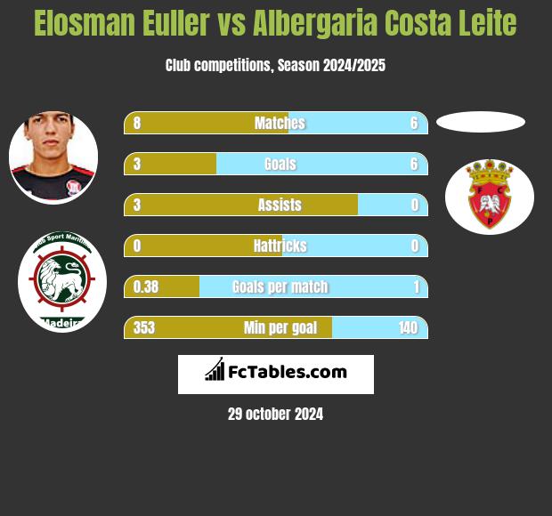 Elosman Euller vs Albergaria Costa Leite h2h player stats