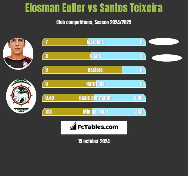 Elosman Euller vs Santos Teixeira h2h player stats