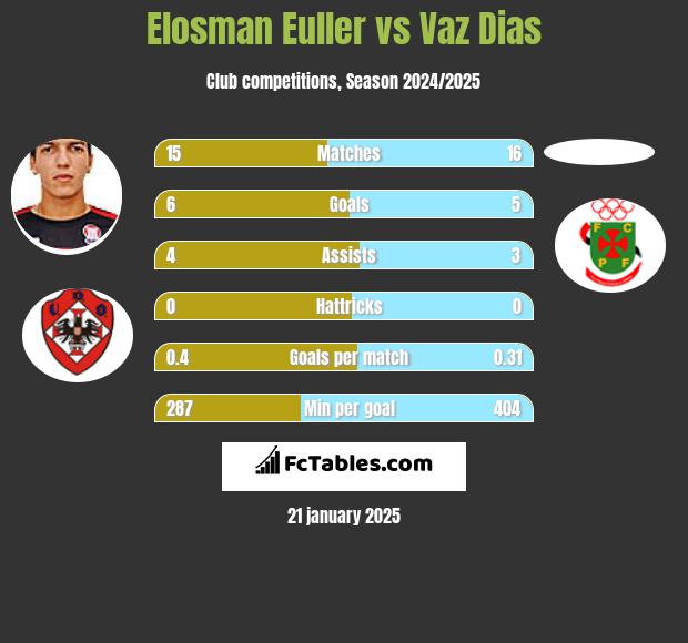 Elosman Euller vs Vaz Dias h2h player stats