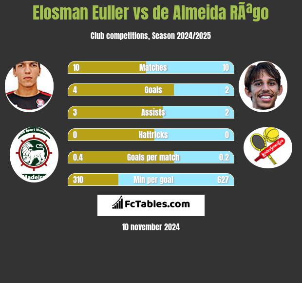 Elosman Euller vs de Almeida RÃªgo h2h player stats