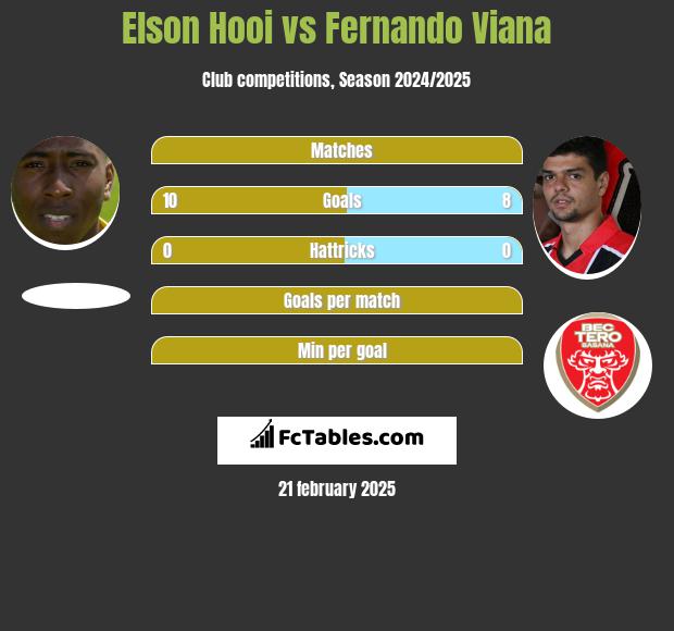 Elson Hooi vs Fernando Viana h2h player stats