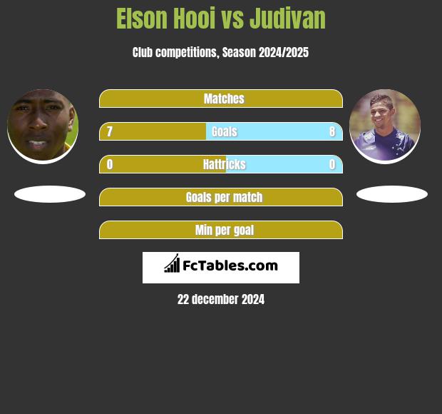 Elson Hooi vs Judivan h2h player stats