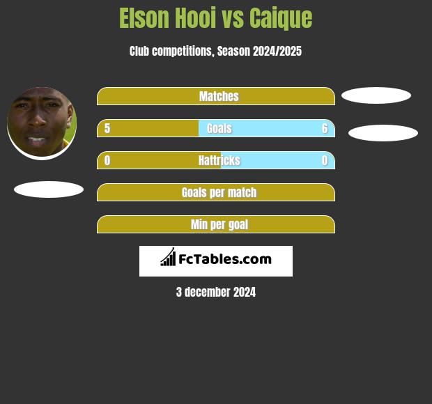 Elson Hooi vs Caique h2h player stats