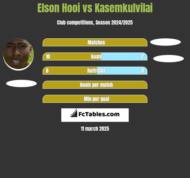 Elson Hooi vs Kasemkulvilai h2h player stats