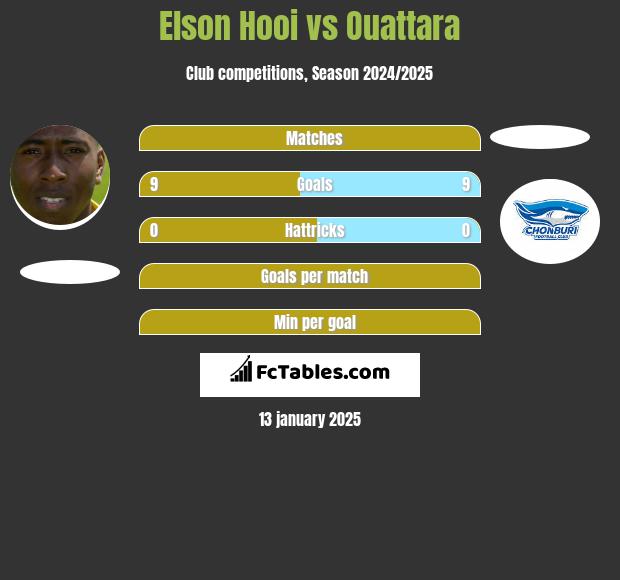 Elson Hooi vs Ouattara h2h player stats