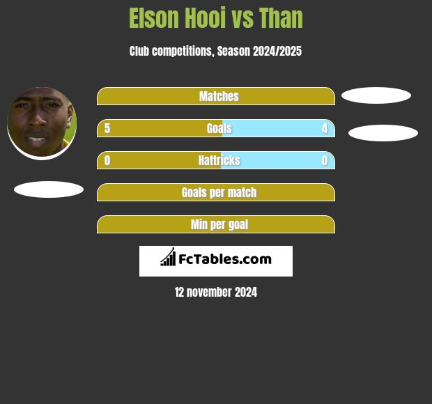 Elson Hooi vs Than h2h player stats