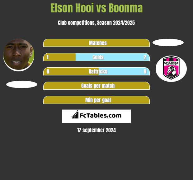 Elson Hooi vs Boonma h2h player stats