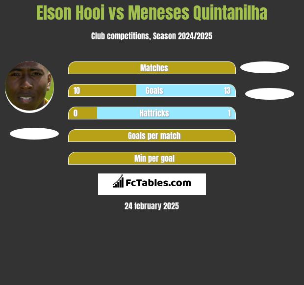 Elson Hooi vs Meneses Quintanilha h2h player stats