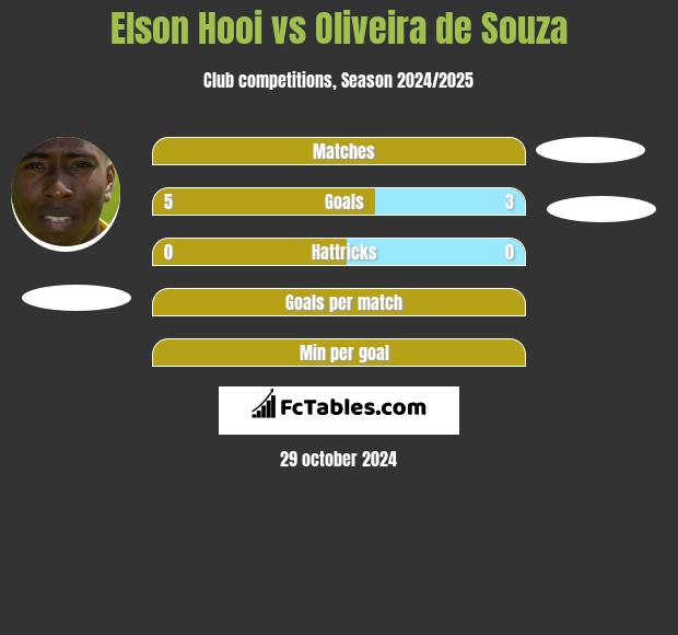 Elson Hooi vs Oliveira de Souza h2h player stats