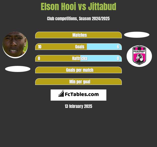 Elson Hooi vs Jittabud h2h player stats