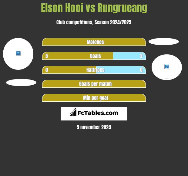 Elson Hooi vs Rungrueang h2h player stats