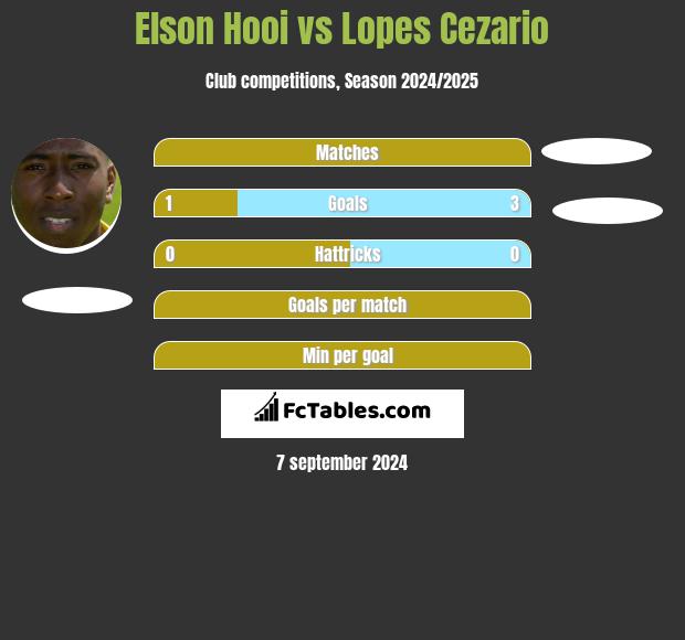 Elson Hooi vs Lopes Cezario h2h player stats