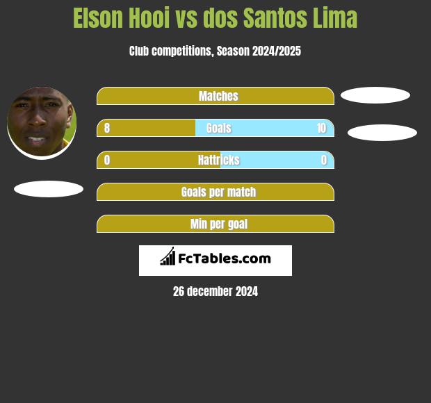 Elson Hooi vs dos Santos Lima h2h player stats