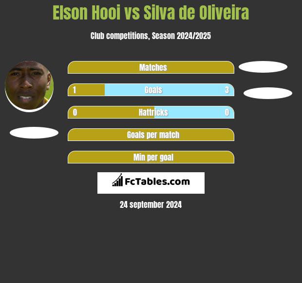 Elson Hooi vs Silva de Oliveira h2h player stats