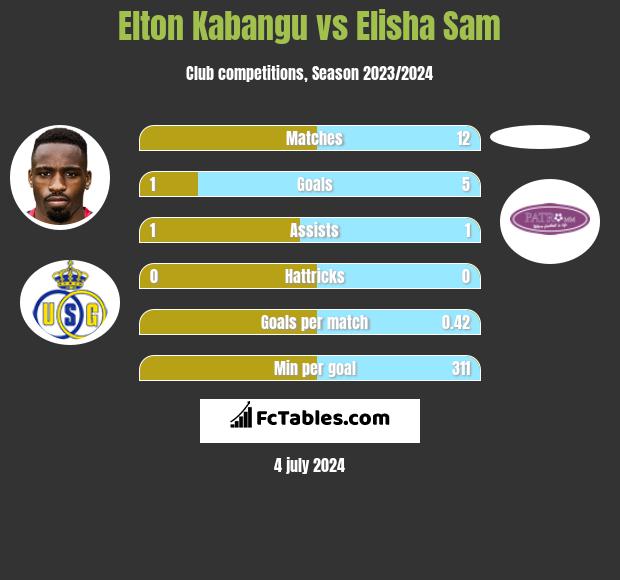 Elton Kabangu vs Elisha Sam h2h player stats