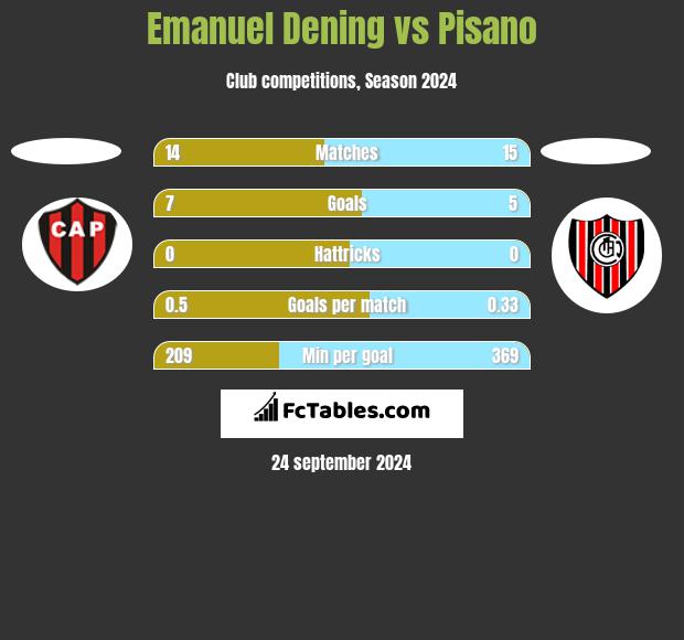 Emanuel Dening vs Pisano h2h player stats