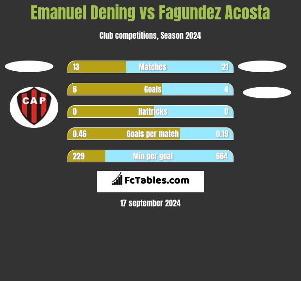 Emanuel Dening vs Fagundez Acosta h2h player stats