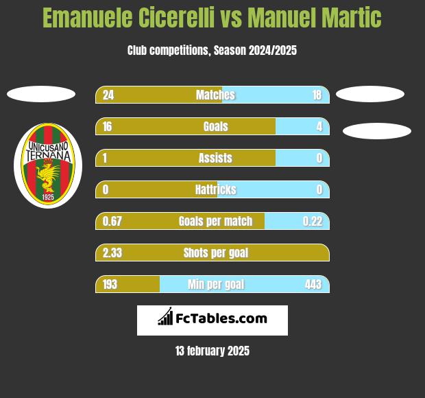 Emanuele Cicerelli vs Manuel Martic h2h player stats