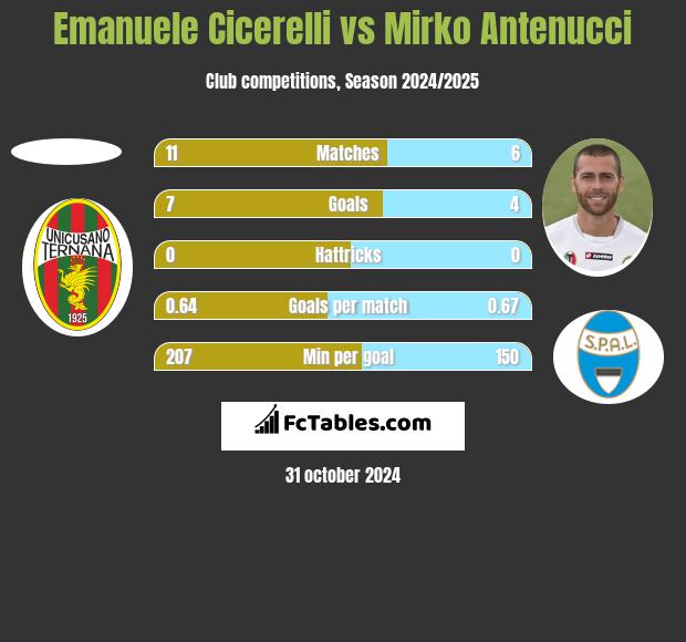 Emanuele Cicerelli vs Mirko Antenucci h2h player stats