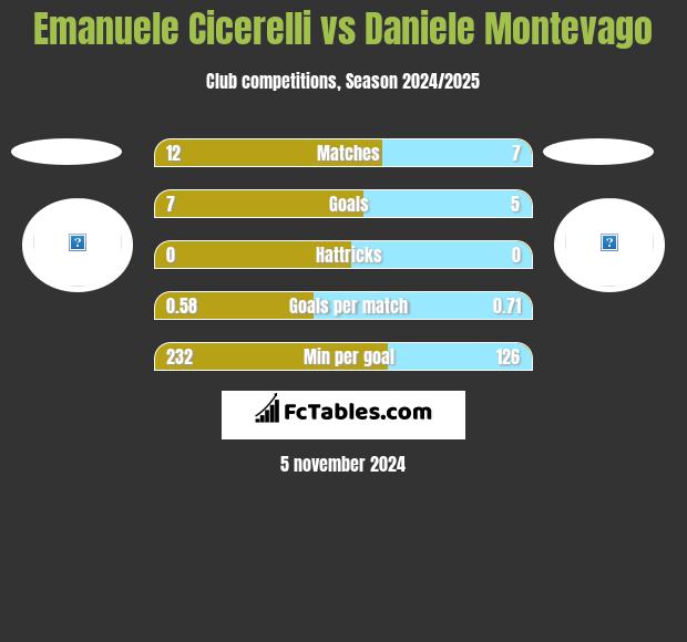 Emanuele Cicerelli vs Daniele Montevago h2h player stats