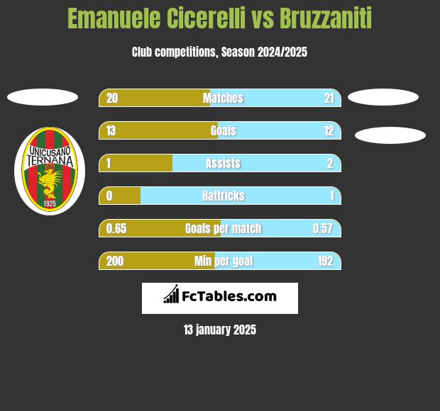 Emanuele Cicerelli vs Bruzzaniti h2h player stats