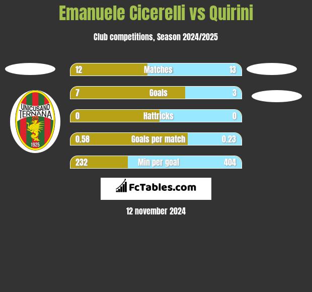 Emanuele Cicerelli vs Quirini h2h player stats