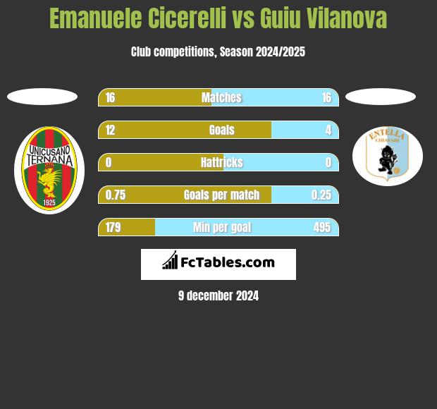 Emanuele Cicerelli vs Guiu Vilanova h2h player stats