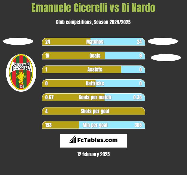 Emanuele Cicerelli vs Di Nardo h2h player stats