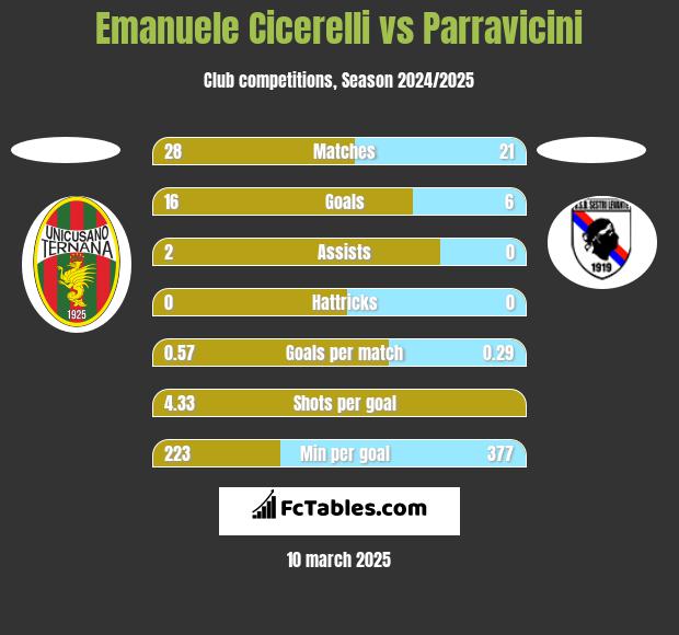 Emanuele Cicerelli vs Parravicini h2h player stats